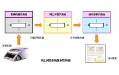 网上阅卷系统