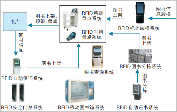 图书借阅管理系统流程图