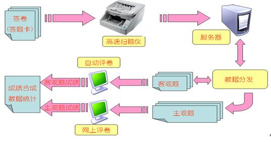 网上阅卷流程图